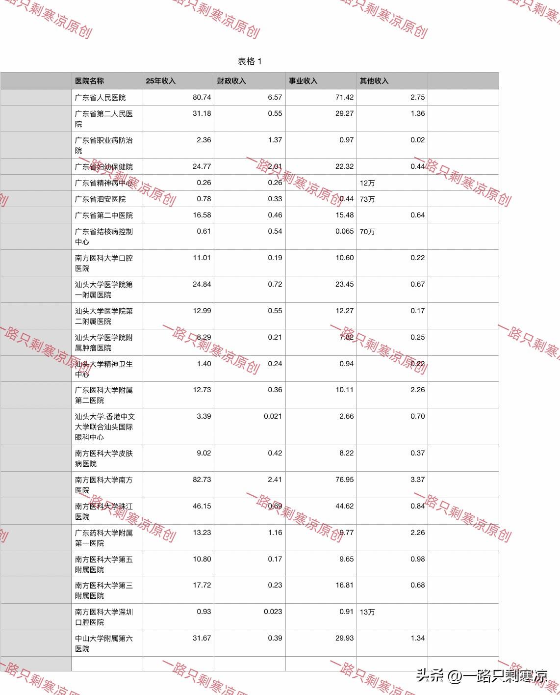 广东省卫健委部分医院2025年收入单位：亿注：广东省肾脏病、肝脏疾病、肺癌、