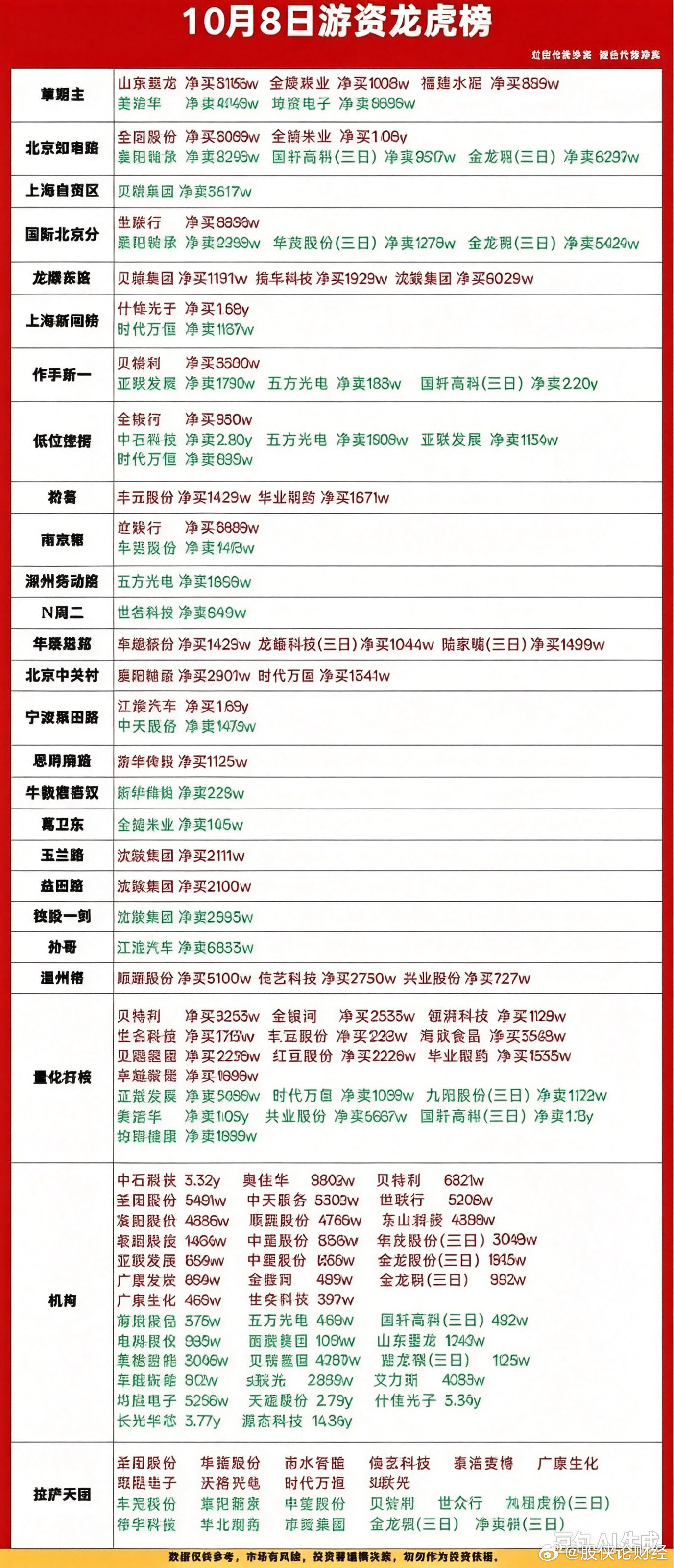 10月8日游资龙虎榜​​​