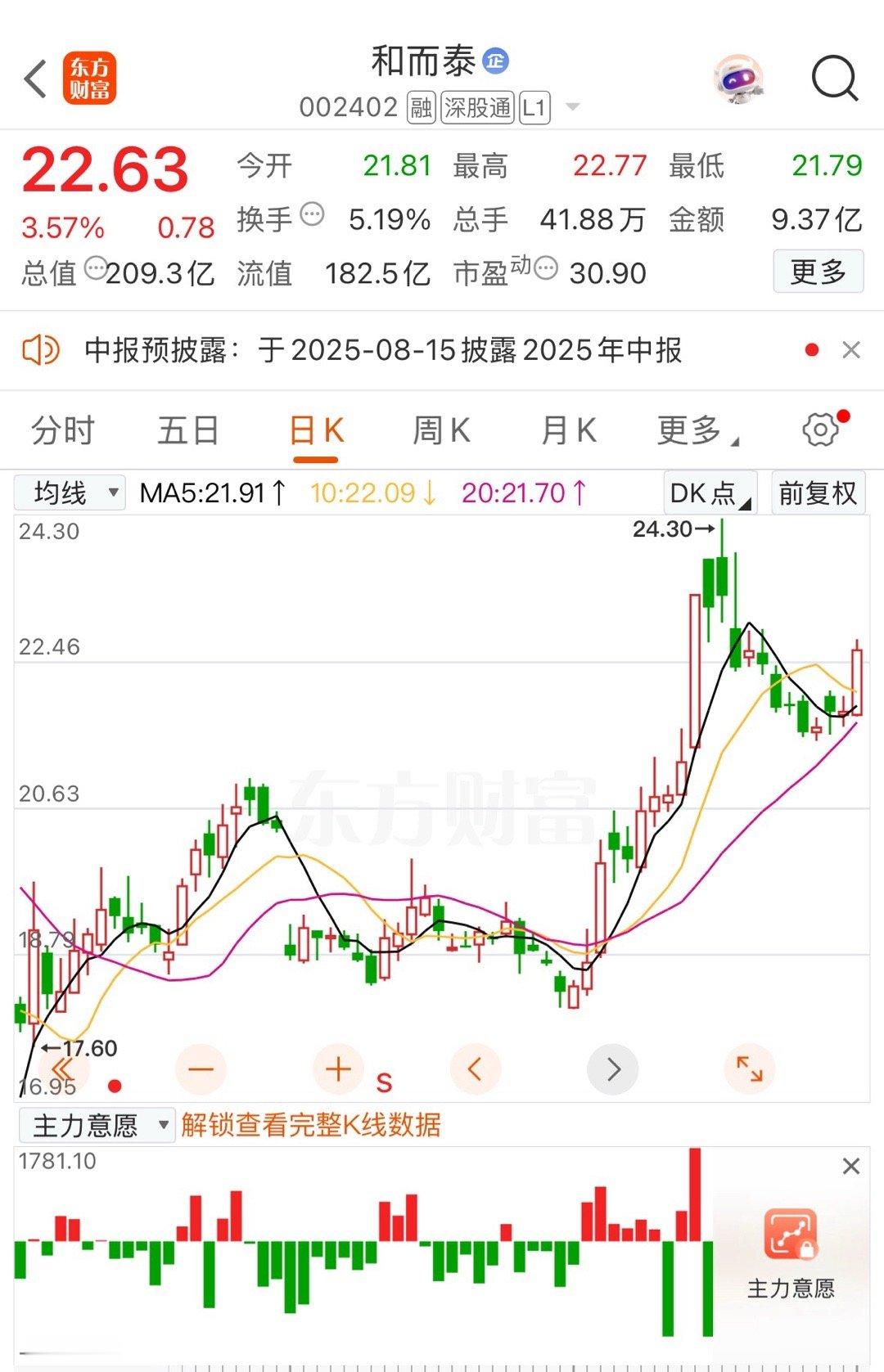 中线，开始吃肉了，记得点赞和而泰sz002402​​​