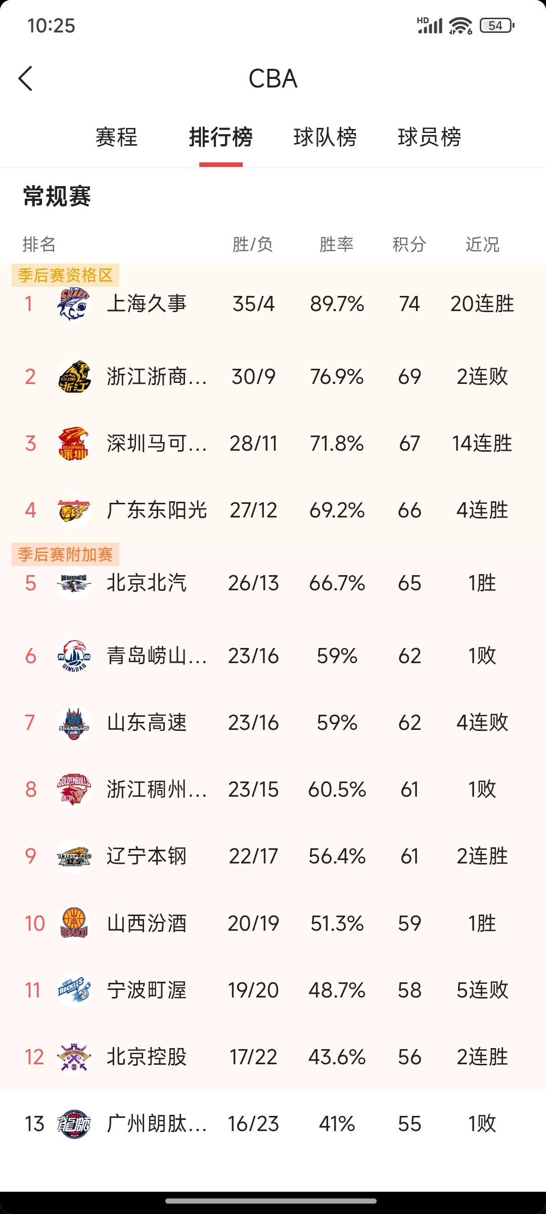 CBA排行榜！基本上变化不会太大了！上热门cba季后赛cba季后赛