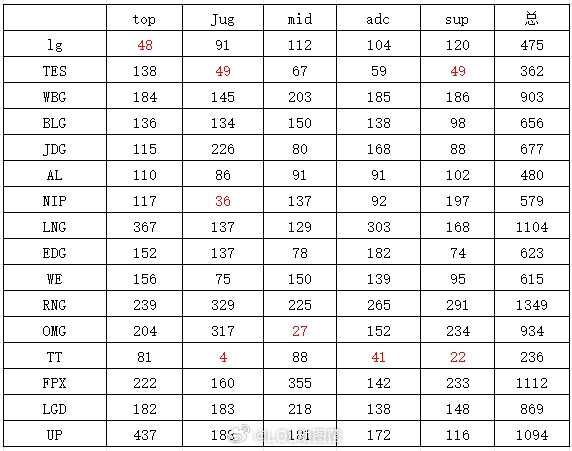 网友统计LPL选手休赛期Rank数：TheShy仅48场！UP上单437场！有网
