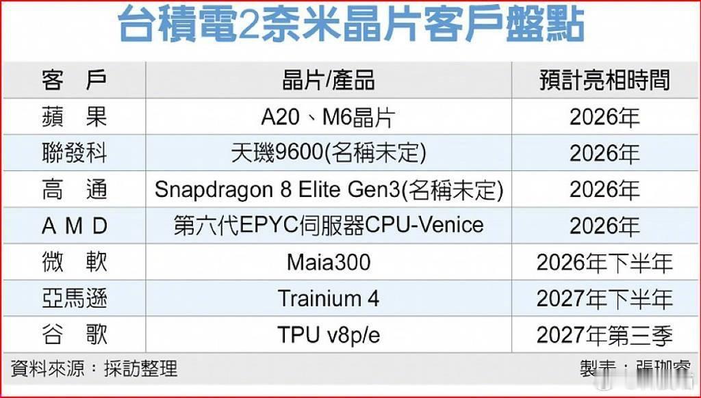 台积电即将迎来2纳米制程投产，预计部分客户：苹果，A20，M6芯片，2026