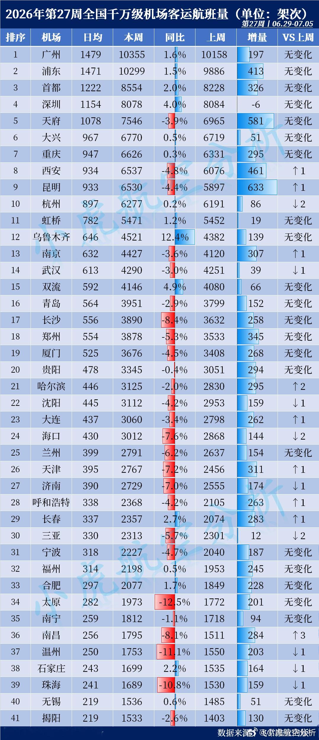 2026年第27周全国千万级机场航班量出炉！本周客运航班Top3：🥇广州白云机