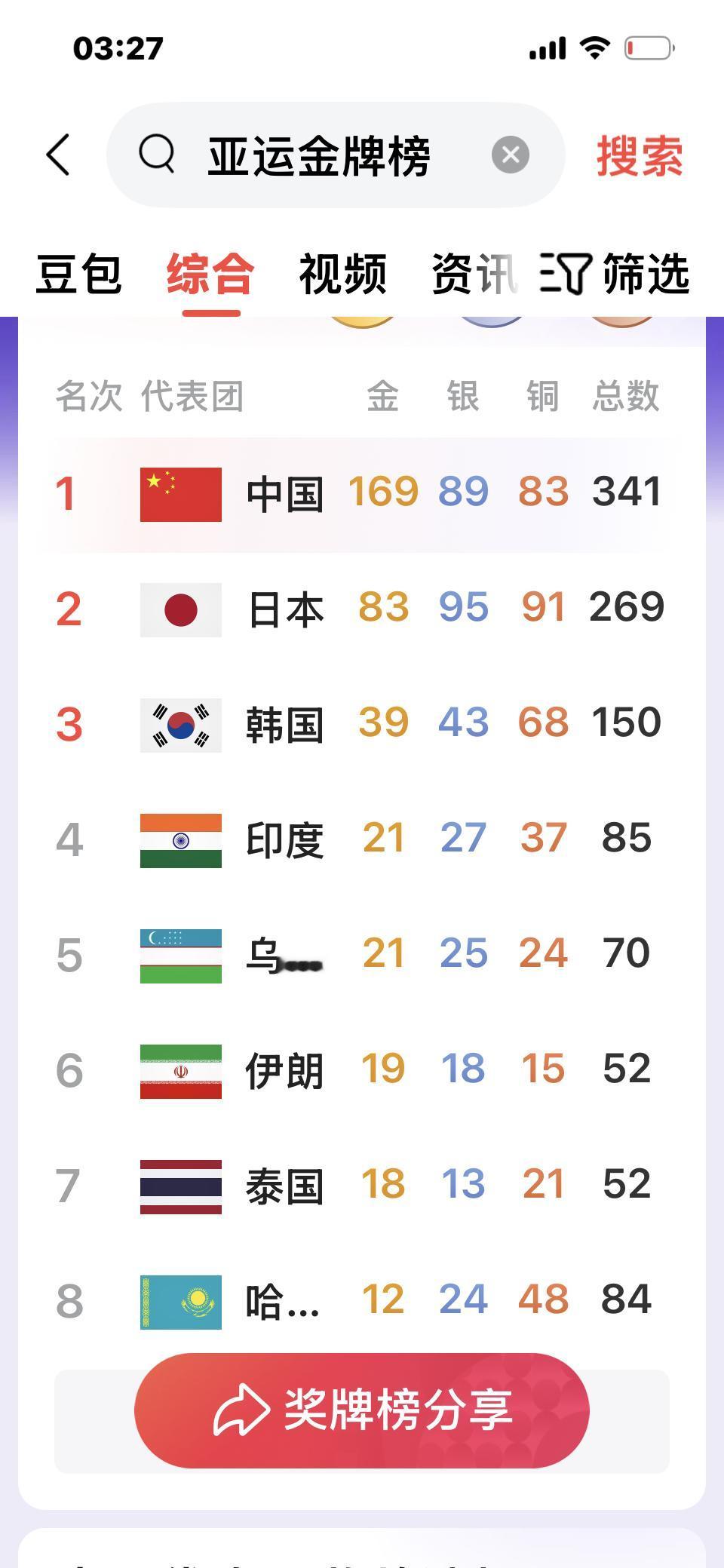 咳咳！名古屋亚运会和杭州亚运会相比，前八名在金牌榜上的位次和金牌数量有什么变化？
