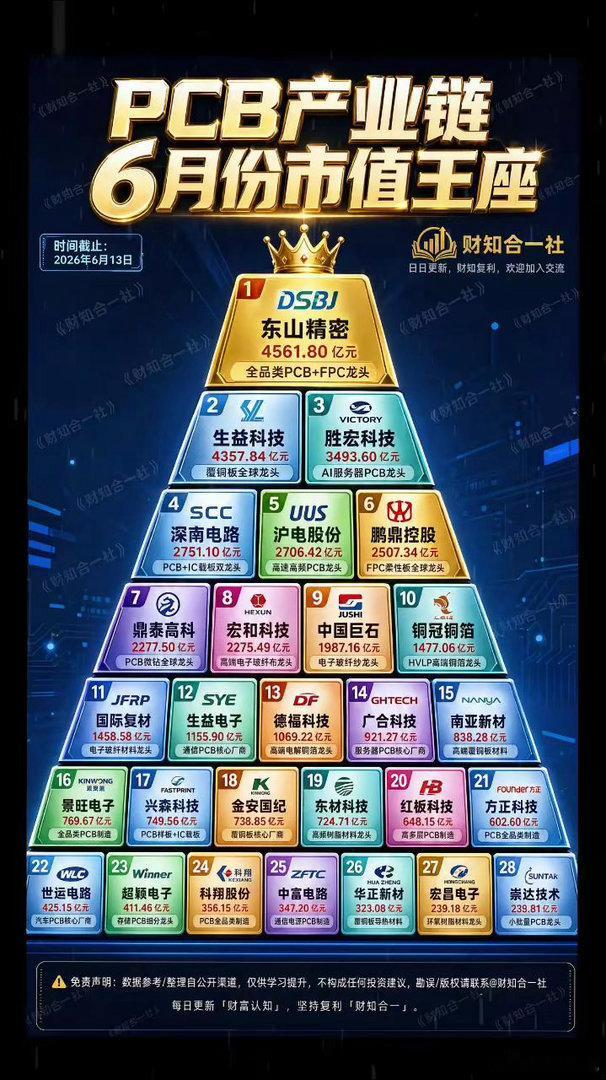 PCB产业链6月份市值王座