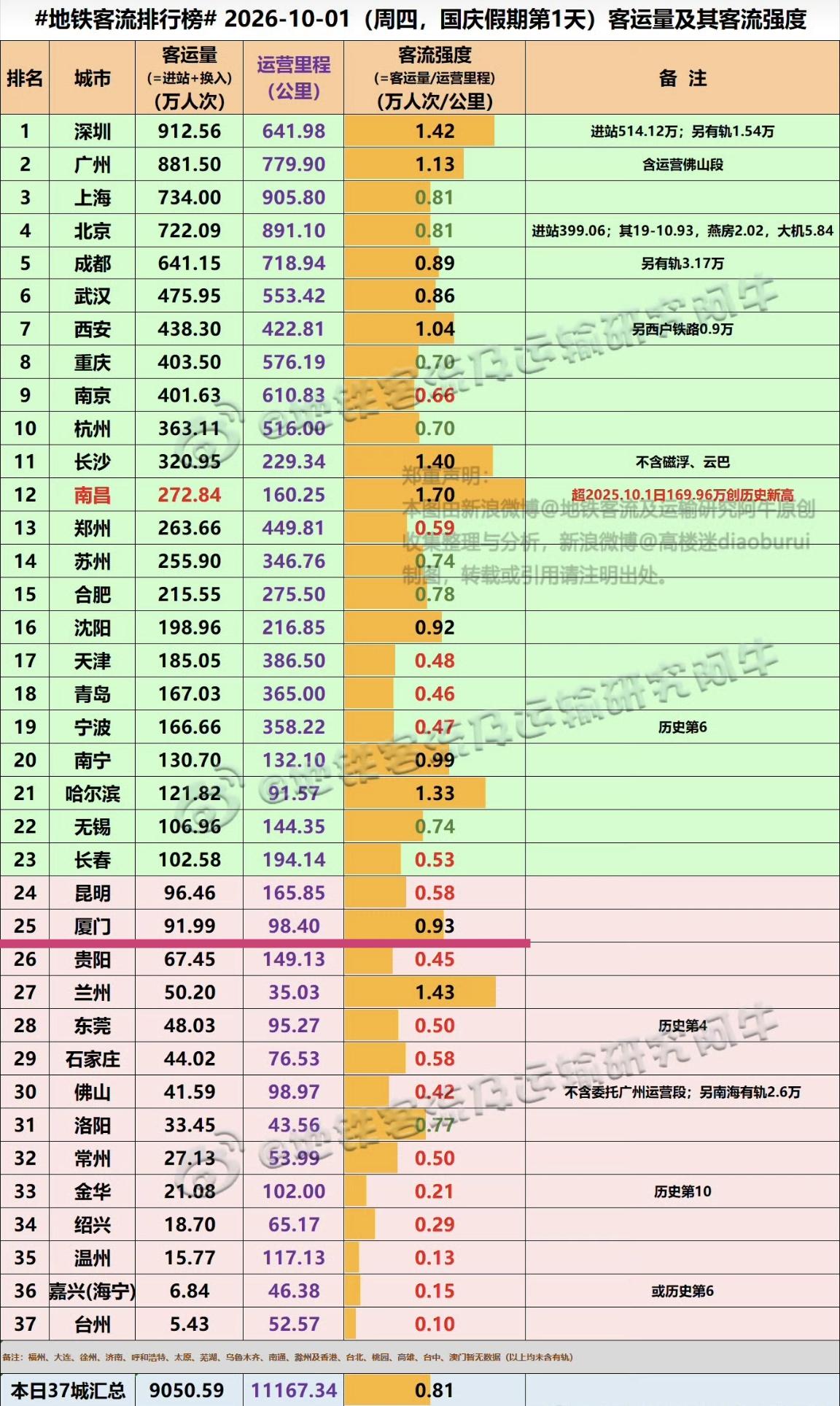 【10月1日（国庆节），厦门地铁客流91.99万人次，客流强度全国第9位】国
