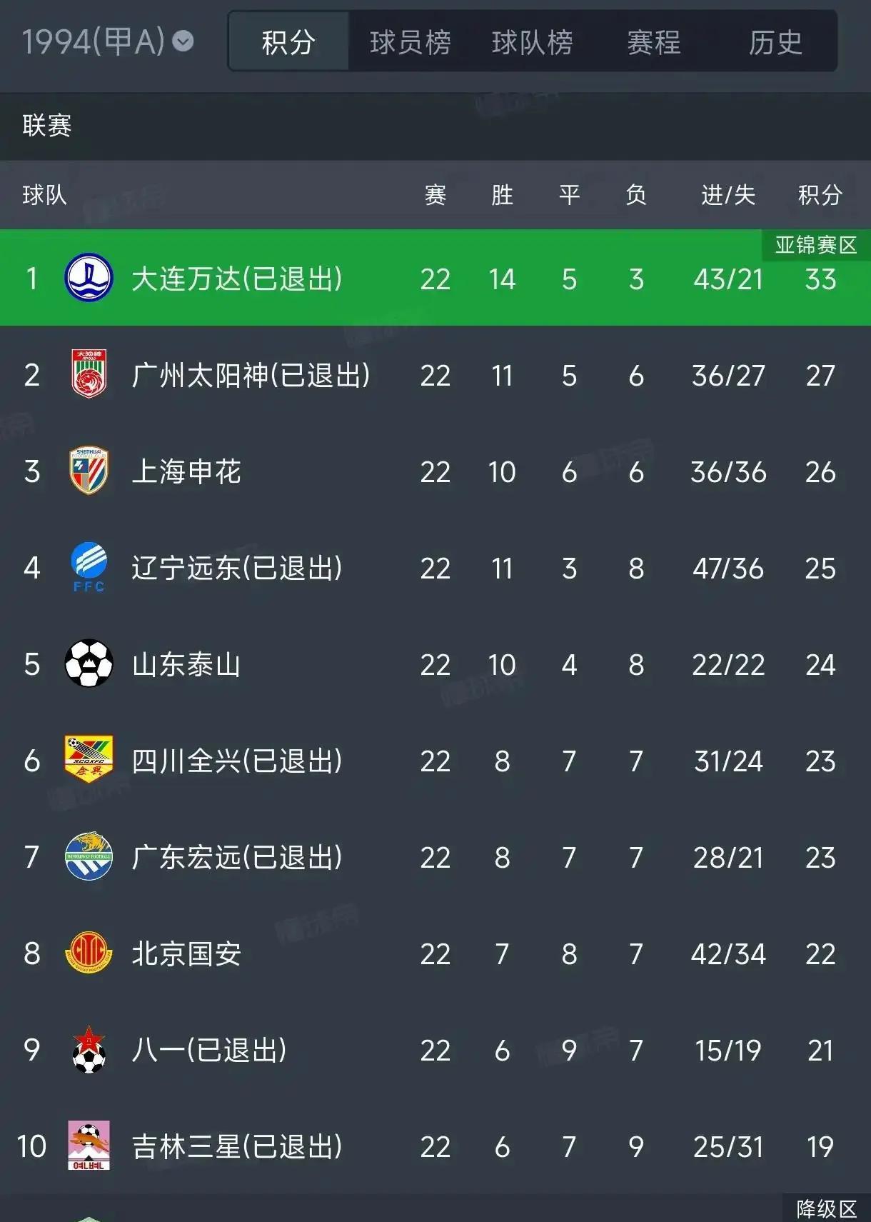 中国职业足球确实不行了，甲A第一年12支球队只剩下三个。上海申花，北京国安，和