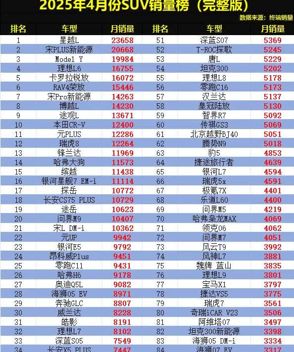 2025年4月SUV销量大揭秘：国产车崛起，星越L荣登榜首！‌