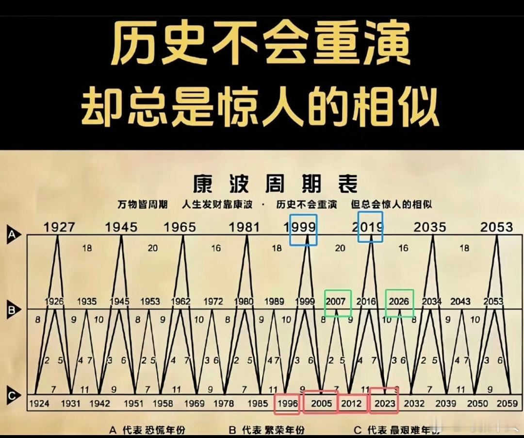 也不知道谁整理了这个康波周期表，说今年是一个繁荣大年，还有不少人相信……这明显就