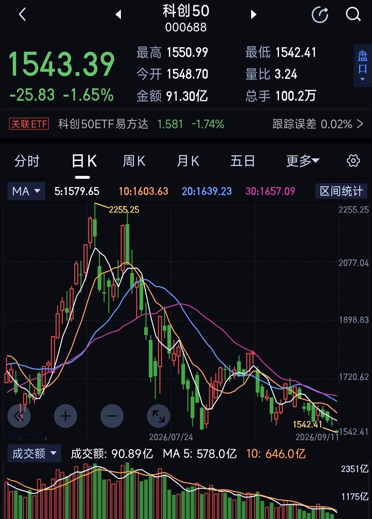 科技股又挨一刀，科创50直接破了前期低点，像是在宣告新一轮下行要开场。盘面也不