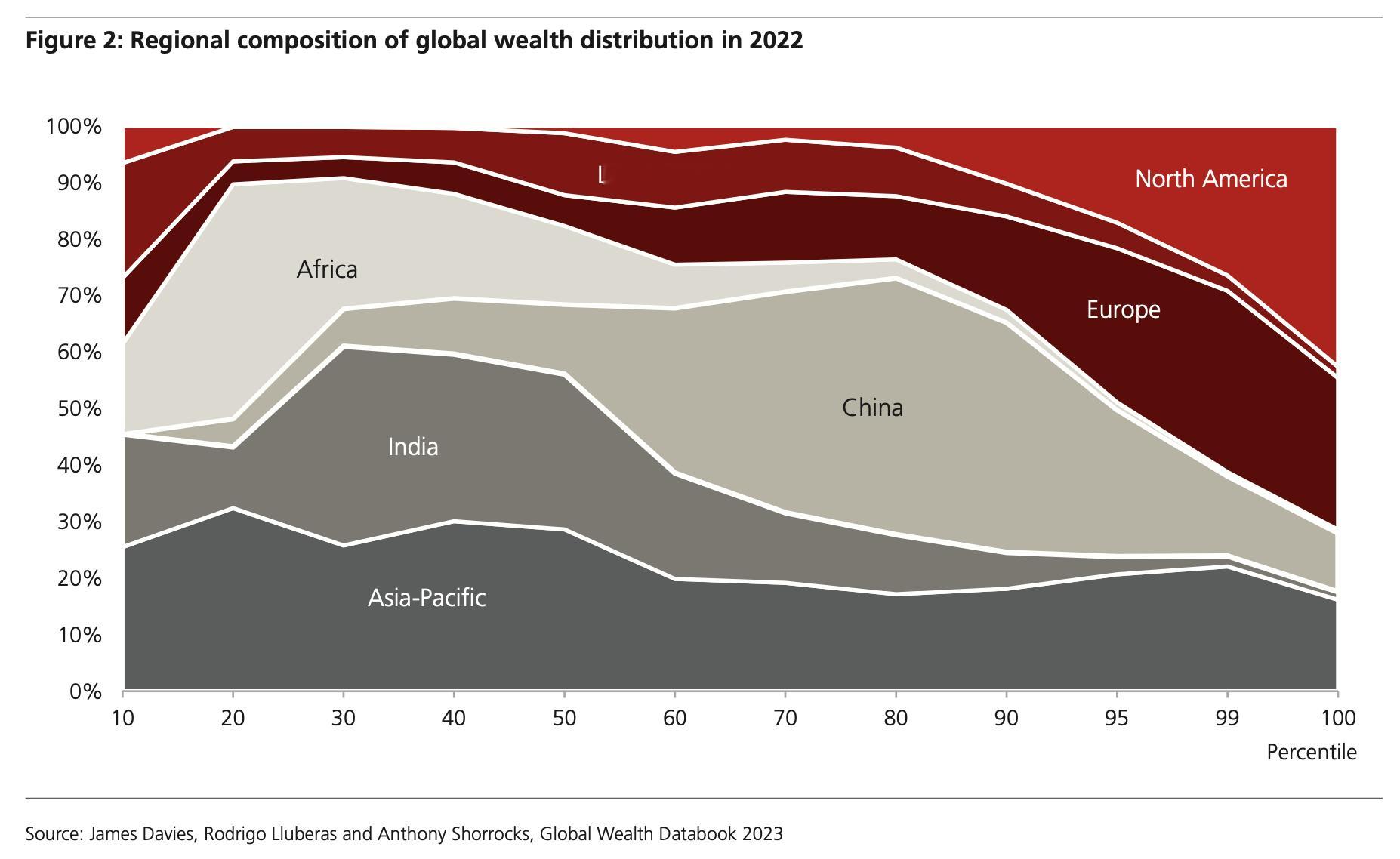 全球财富分布，中国状态最佳。美国全球最穷的人有5200万，负资产也就是说，中国财