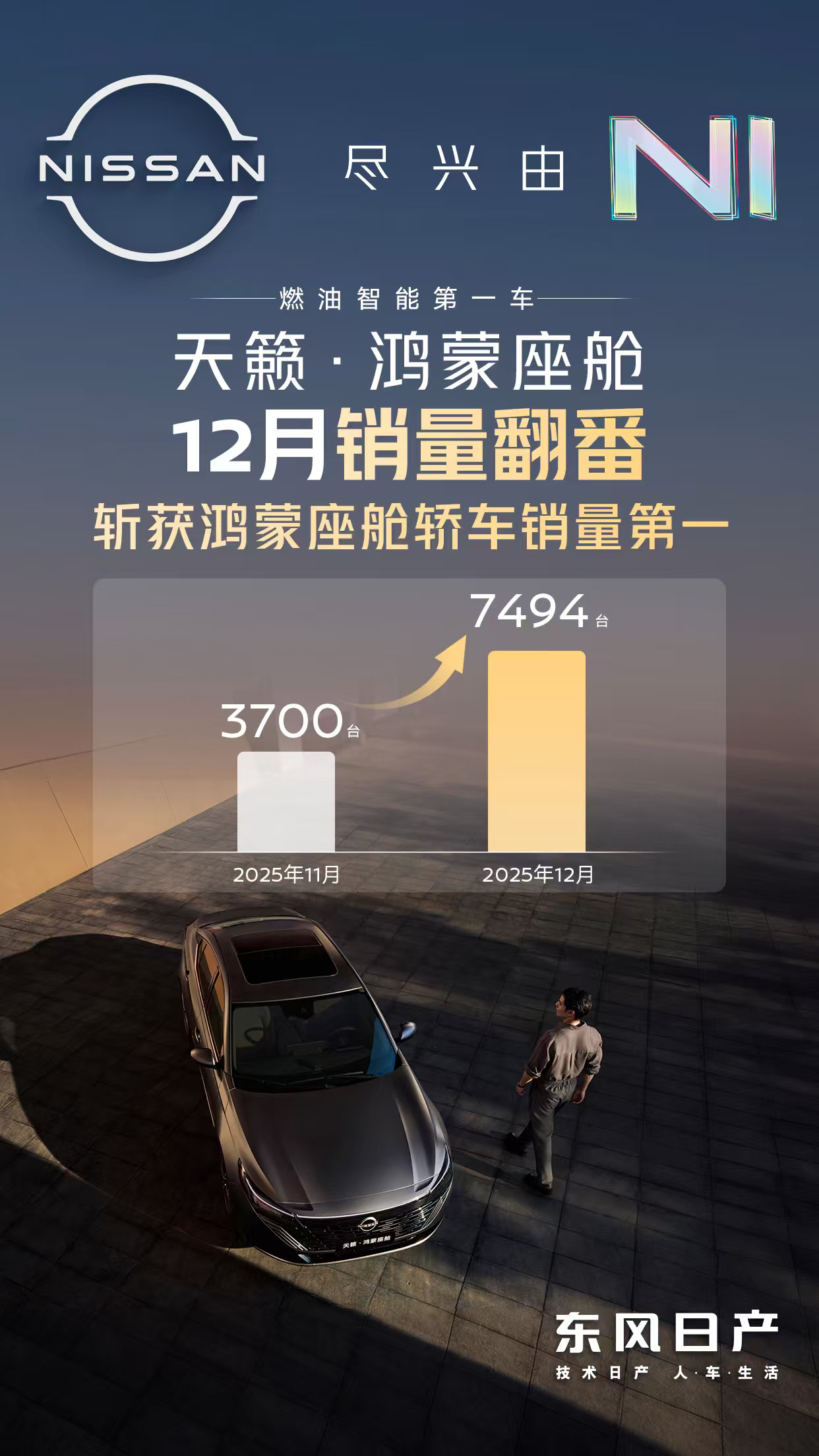 东风日产这波12月销量数据，信息量很大。天籁销量翻番，还拿下当月华为系鸿蒙座