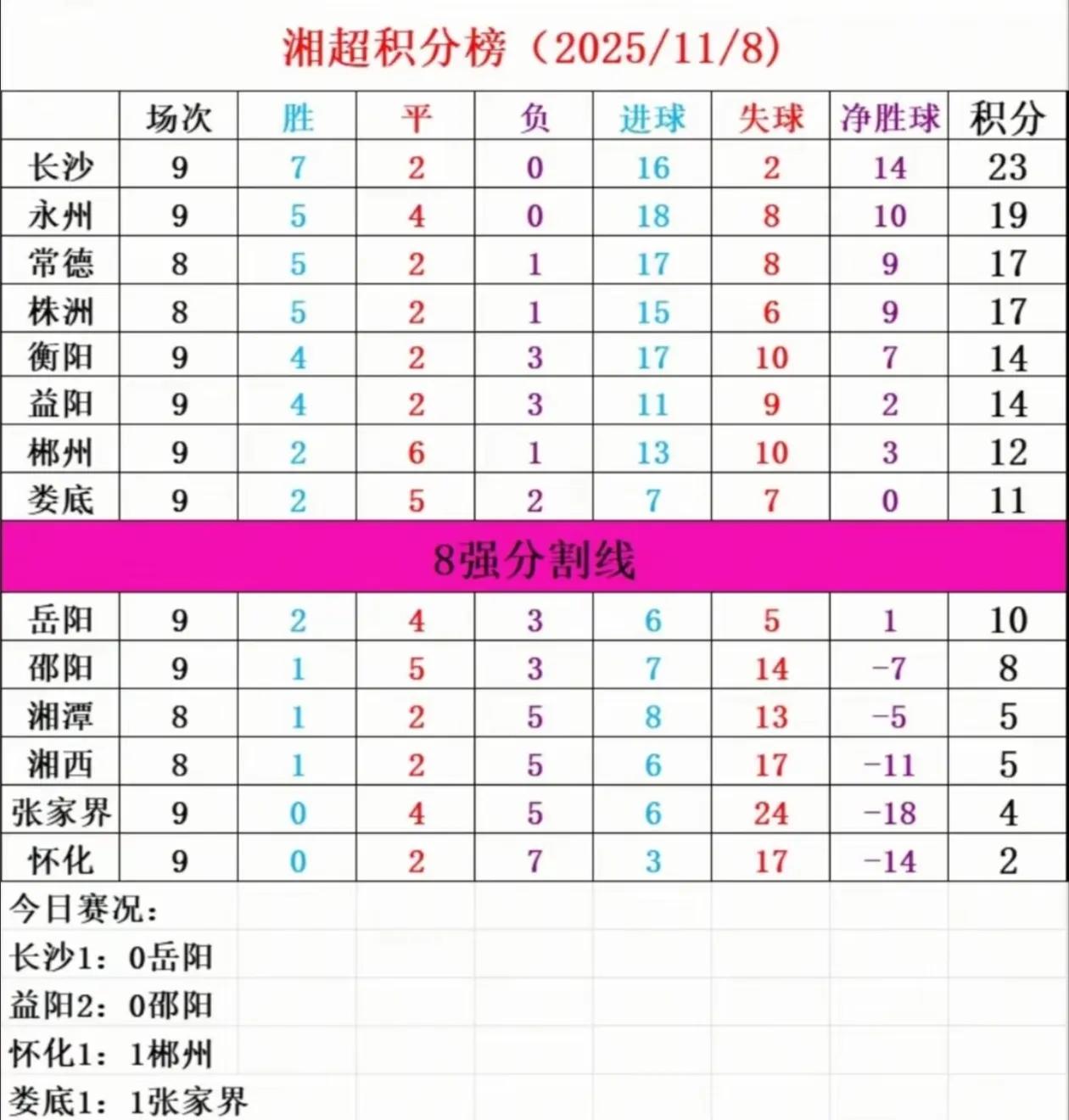 湘超郴州队和娄底队是咋回事？怎么现在踢怀化和张家界都那么费劲？居然都是1：1打平