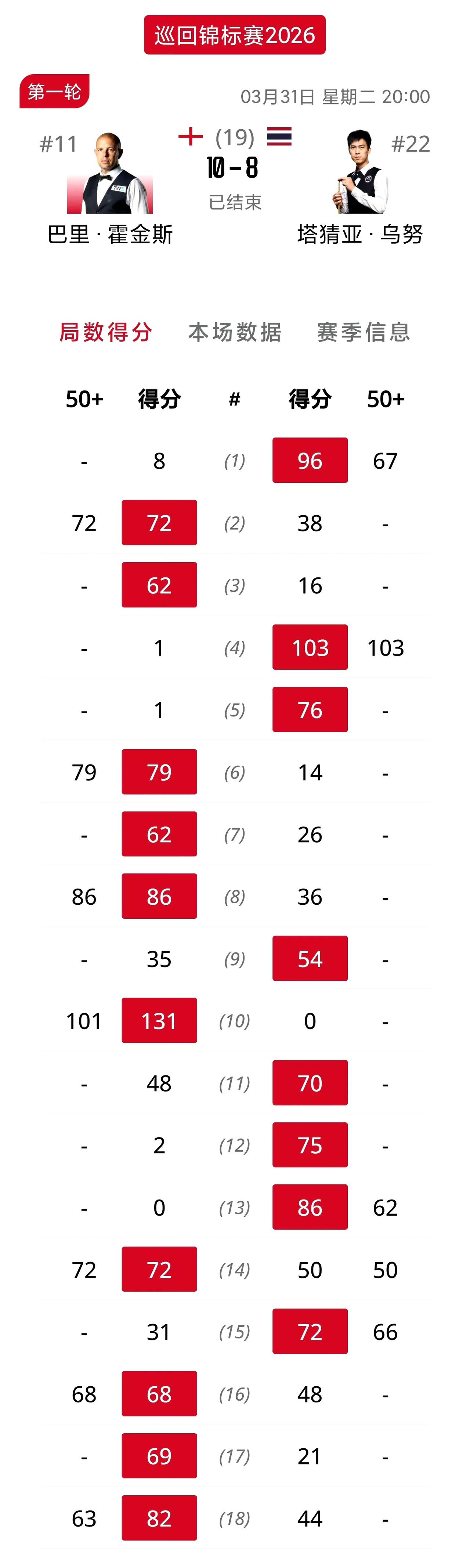 丁俊晖直通世锦赛正赛！这场事关世锦赛种子席位的比赛终于结束了，看完整场比赛，简直