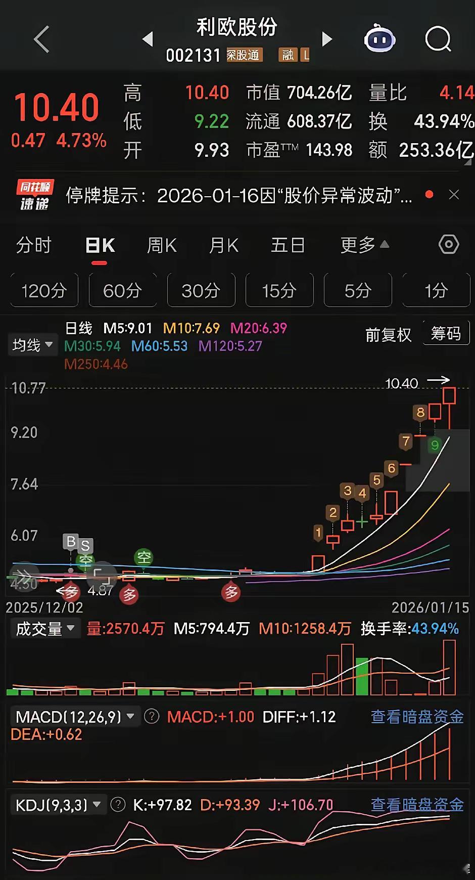 最近A股太魔幻了，商业航天龙头涨超200%被监管，回撤30%后资金转战AI，结果