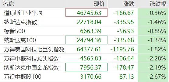 深夜美股集体下挫, 小马智行、文远知行跌超9%, 加密货币超24万人爆仓