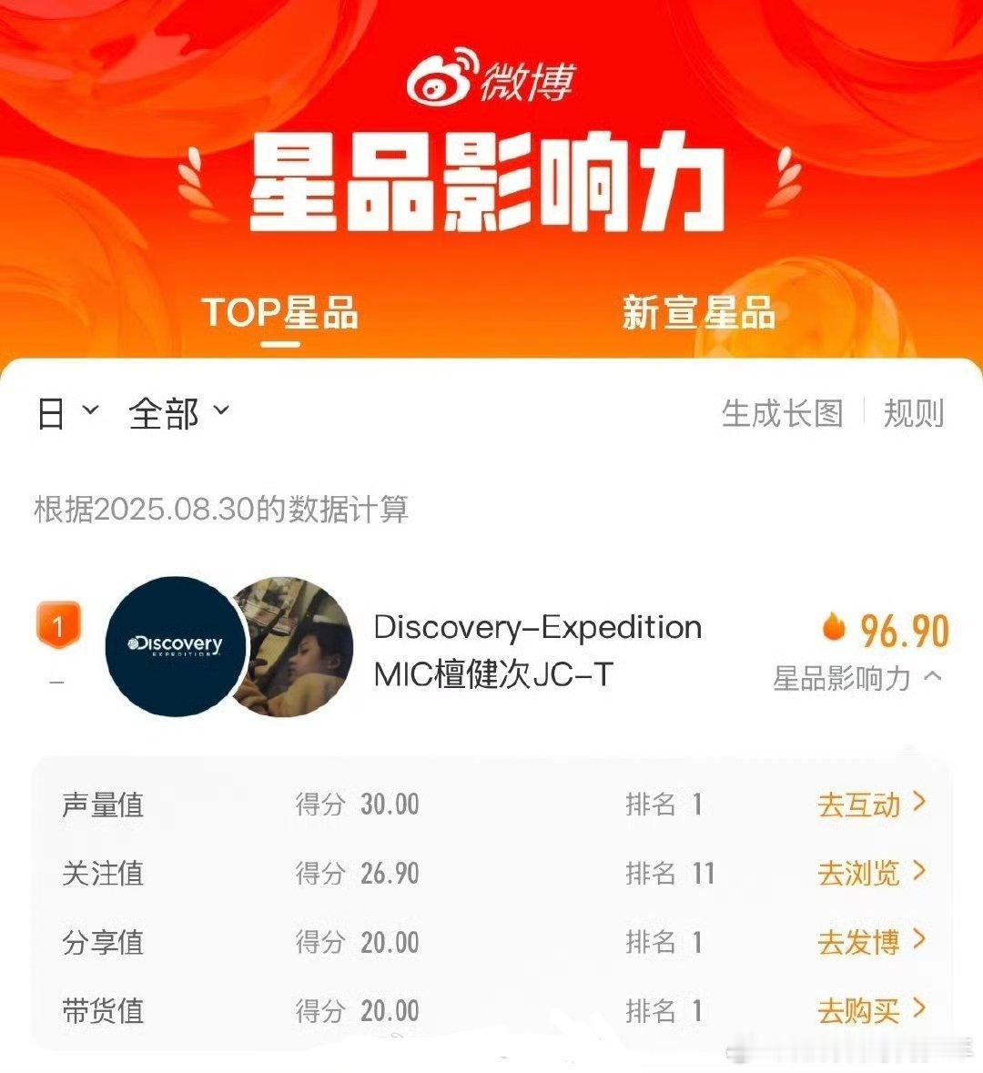 恭喜檀健次星品影响力第一​​​[666][666][666]​​​