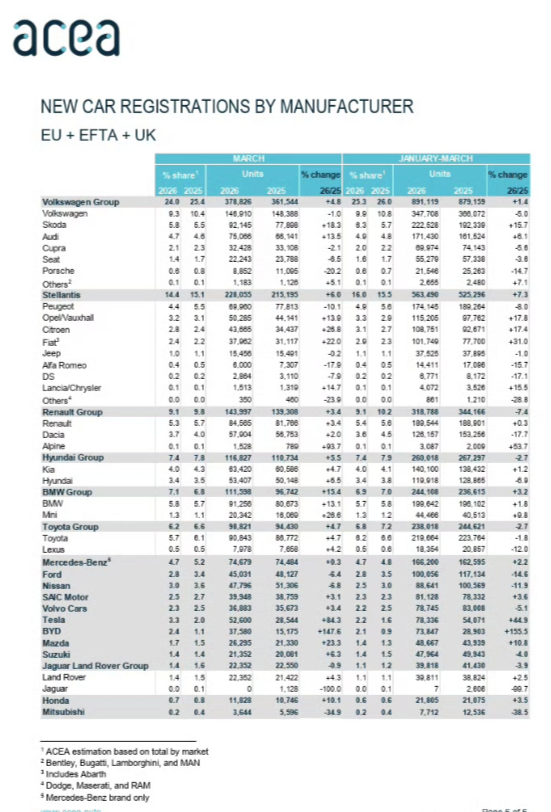 2026年中系车在欧洲五国市占率逐月快速提升：1月中系车：销量46332辆，市
