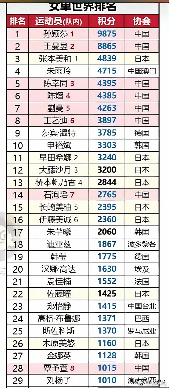 5月25日乒联排名：女单内卷加剧，男单王楚钦断层领跑5月25日，国际乒联更新20