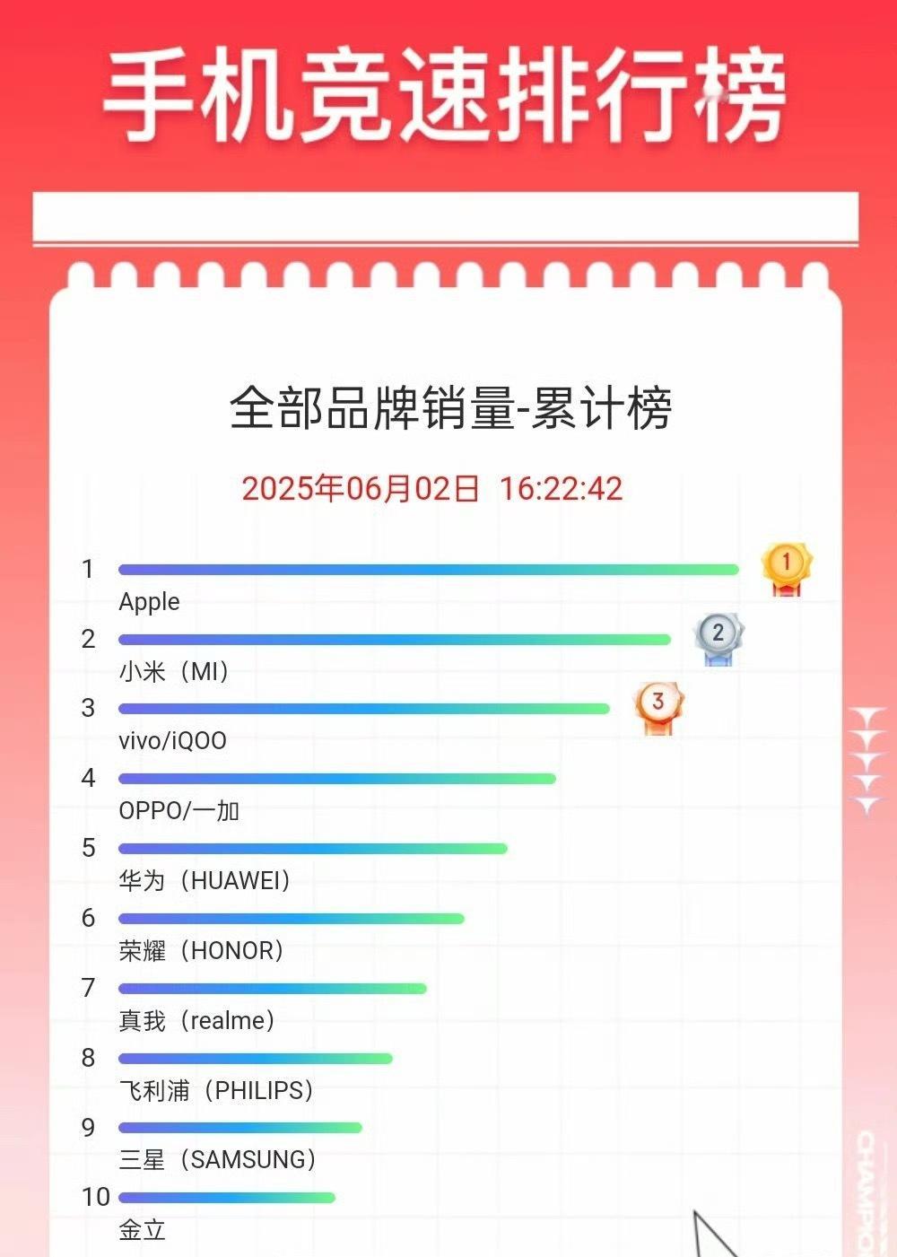 618手机品牌竞速排行销量榜，宇宙顶流前五不入​​​