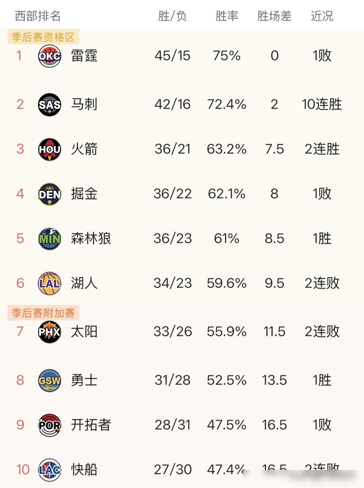 马刺11连胜，卫冕冠军雷霆突然慌了。一夜之间，西部榜首的悬念又回来了。这边雷