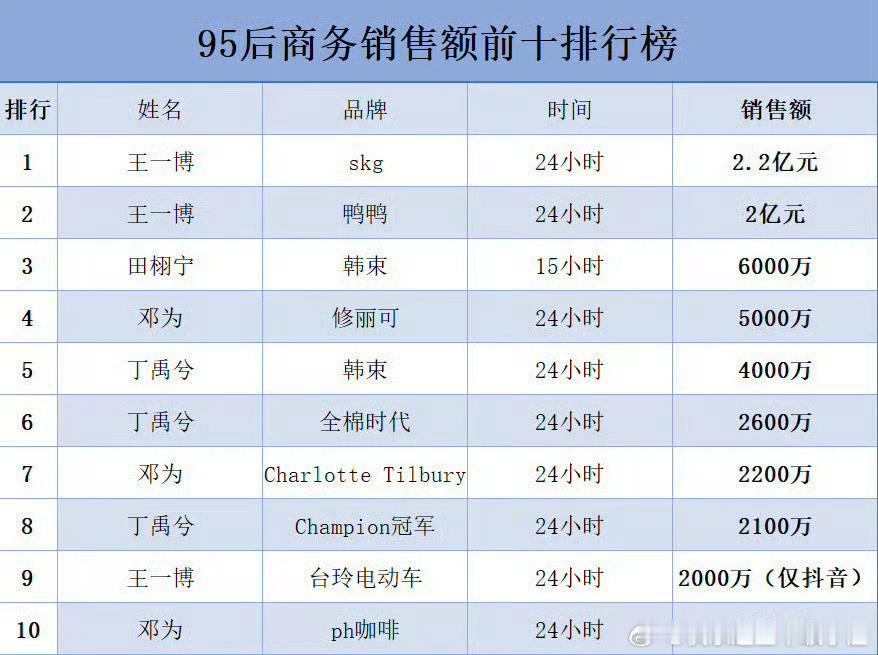内娱95后商务销售额前十🈶​​​