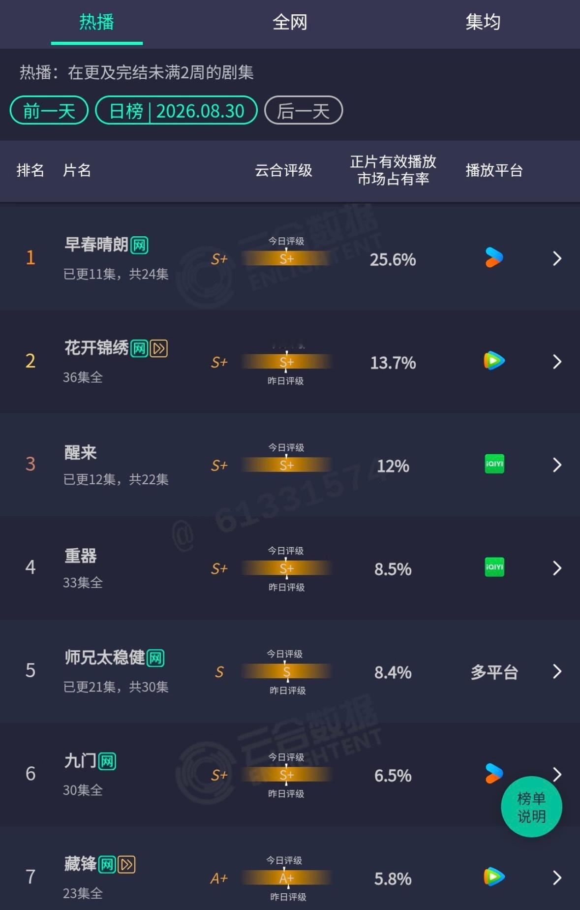 早春晴朗火到台湾台湾观众一口气追到13集，这剧真的让人停不下来！早春晴朗​​​