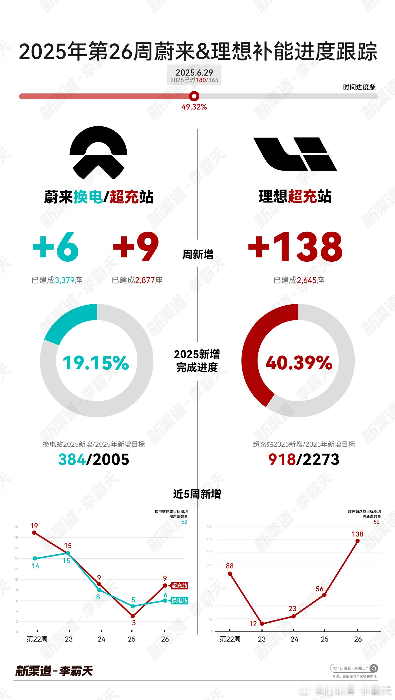 「第26周蔚来&理想补能建设进度」时间进度：49.32%（180/365）➡