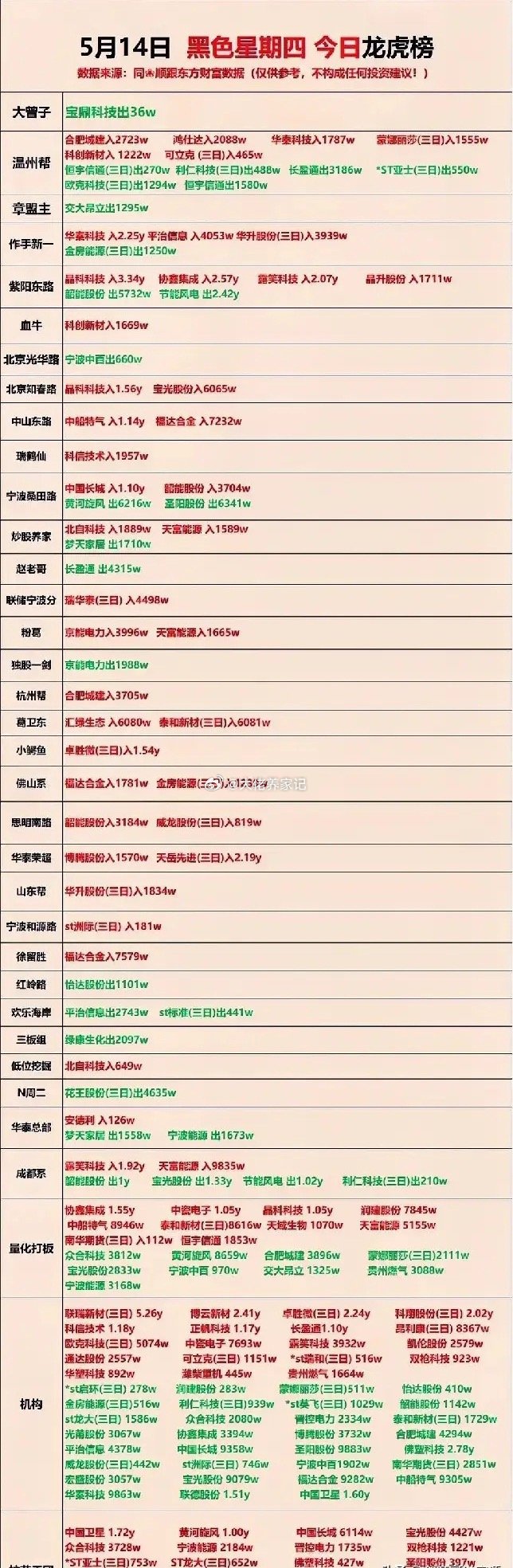5月14日龙虎榜出来了！机构大买7股超亿元，一只净买入5.26亿！游资大佬相见很