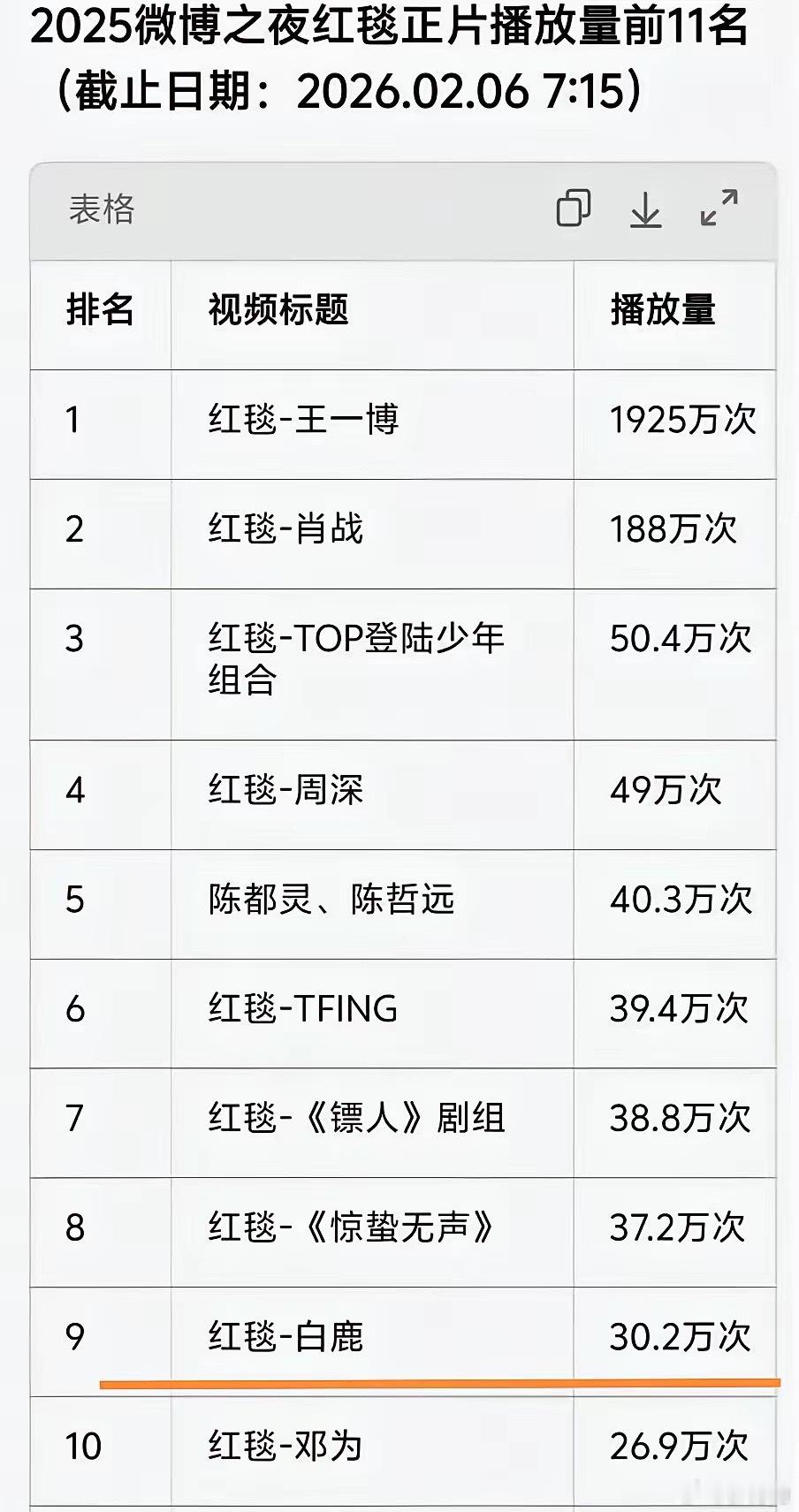 白鹿现在算是超一线女顶流！微博之夜第二天，白鹿登顶各大榜单第一名，抖指甚至超过肖