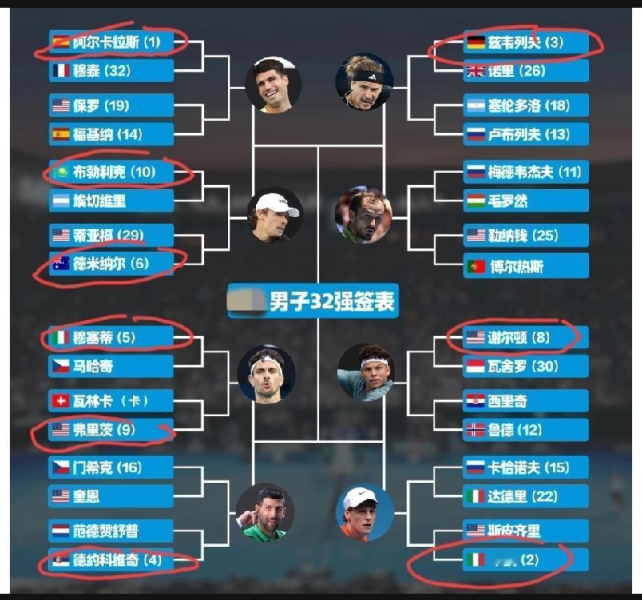 澳网男单无冷门，目前前32强已经全部产生，前16种子除了7号种子阿利西亚姆伤退之