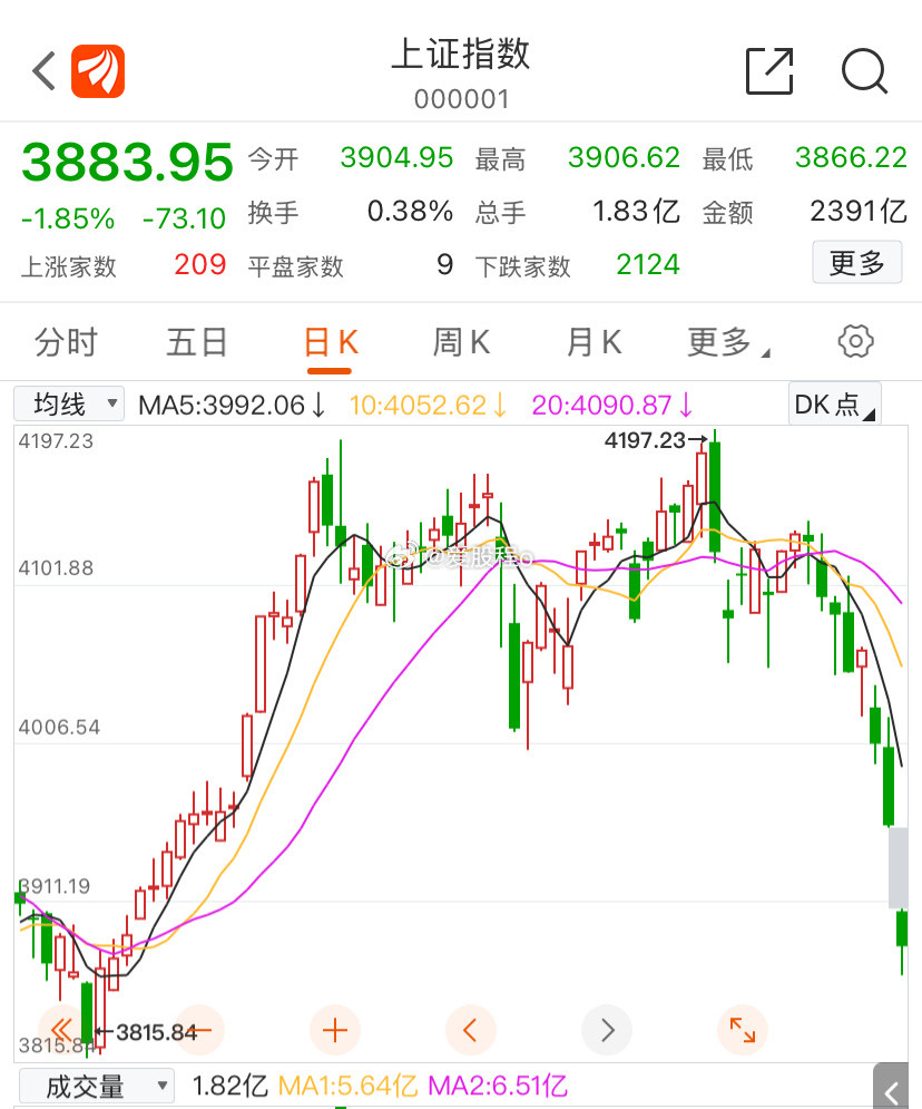 4000点不到了，离谱！效应差