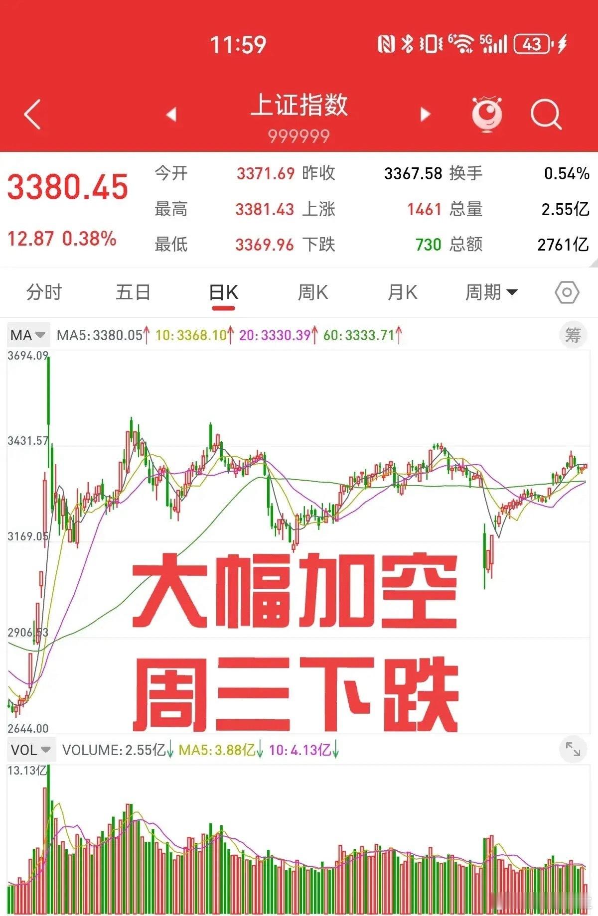 5月21日，周二上证指数冲高回落，股指期货大幅加空。上证指数在3350点以上运行
