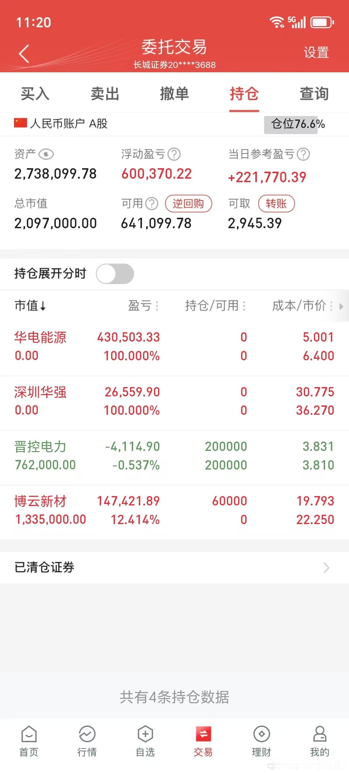 华电能源600726深圳华强000062已清仓出来，止盈了落袋为安！不贪了！继