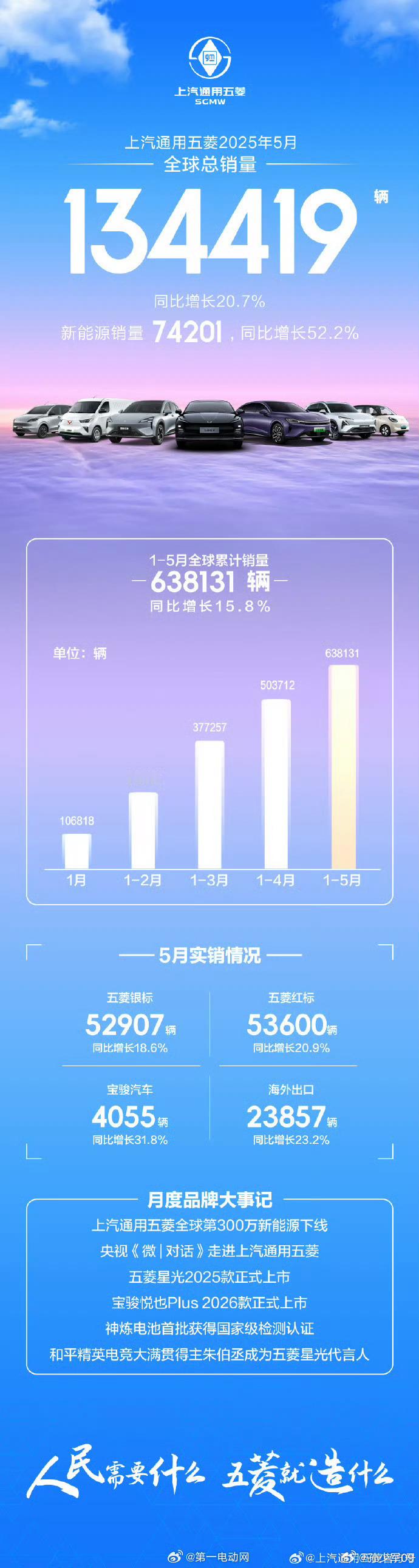 第三波来了五菱5月销量新能源74201台蔚来公司5月交付23231台，乐道5月交