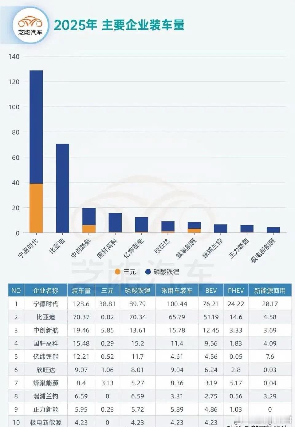 宁王断层领先，铁锂路线一统江湖？2025年上半年，宁德时代以128.6GWh装车