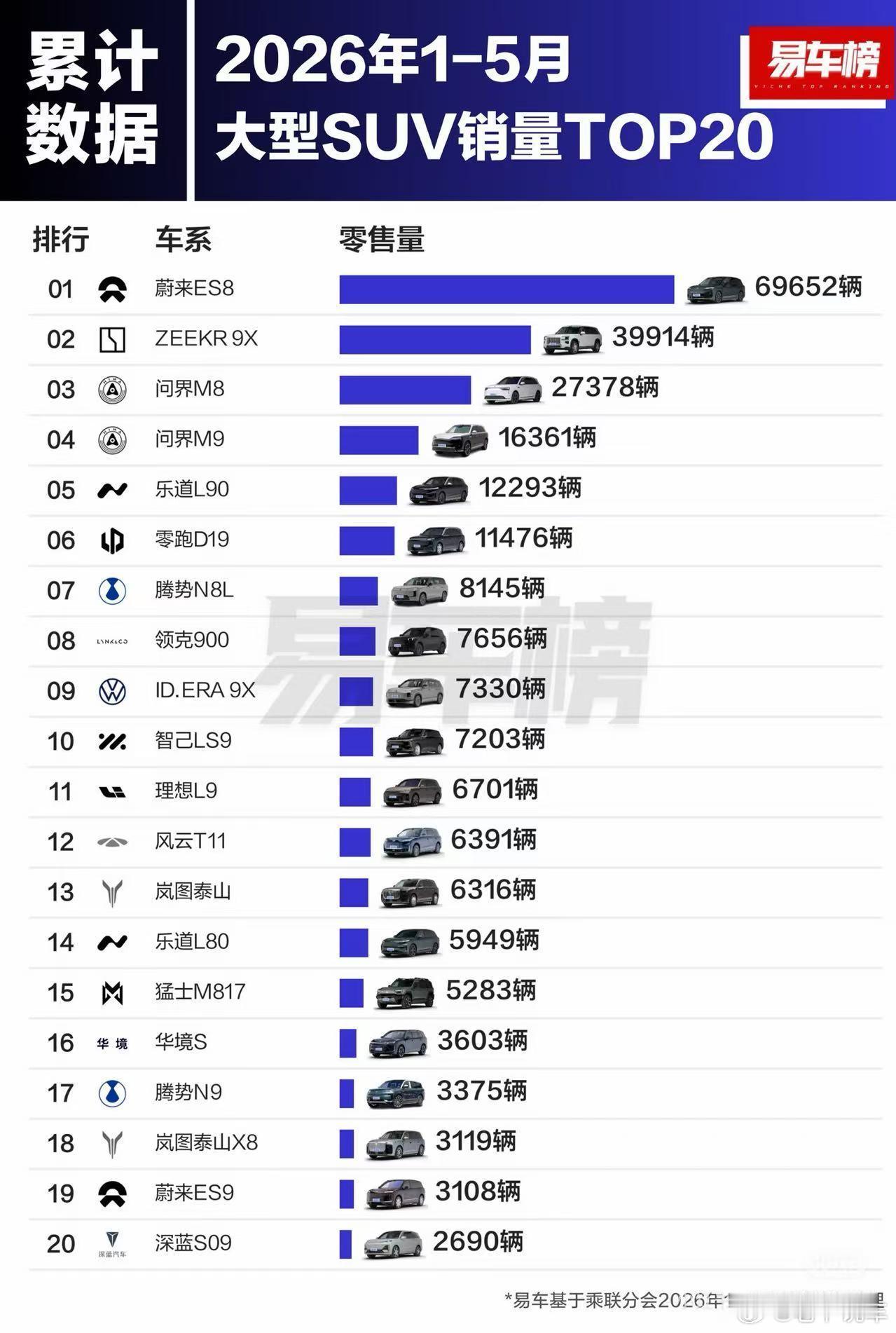 蔚来ES8这势头，够猛！要知道这排行榜里一大票带油的