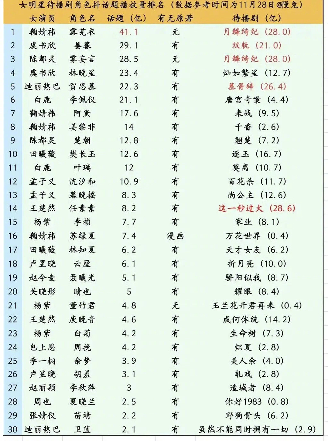 女明星待播剧角色抖话题播放量排名