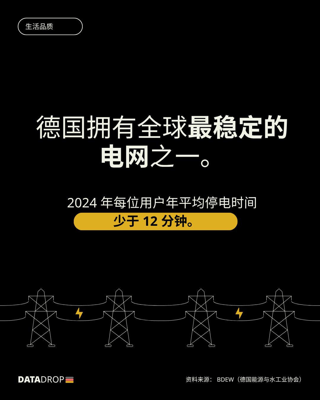 您还记得上一次停电是什么时候吗？⚡️德国拥有全球最稳定的电网之一。现代的基础