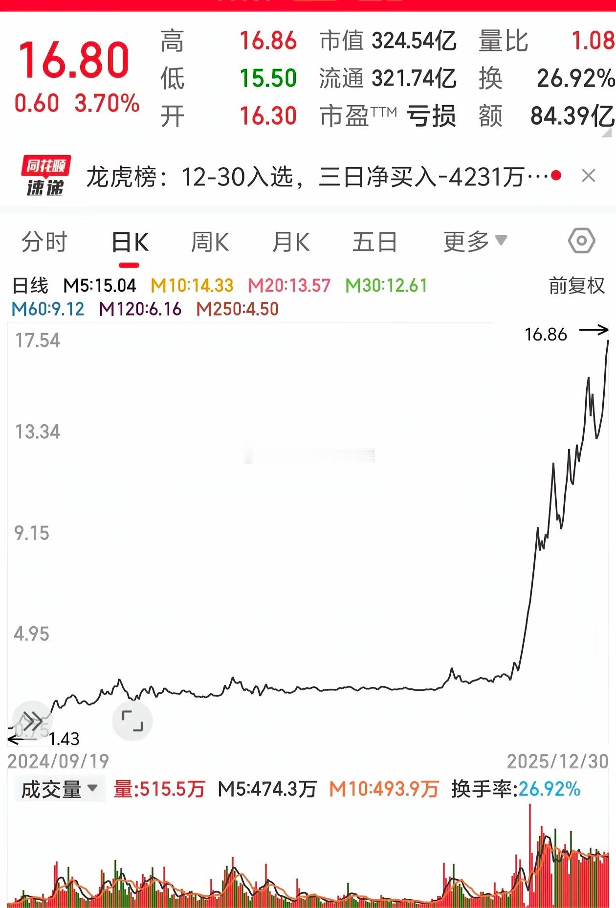 平潭发展（000592）未来走势预测行业与板块分析福建板块处于政策密集兑现