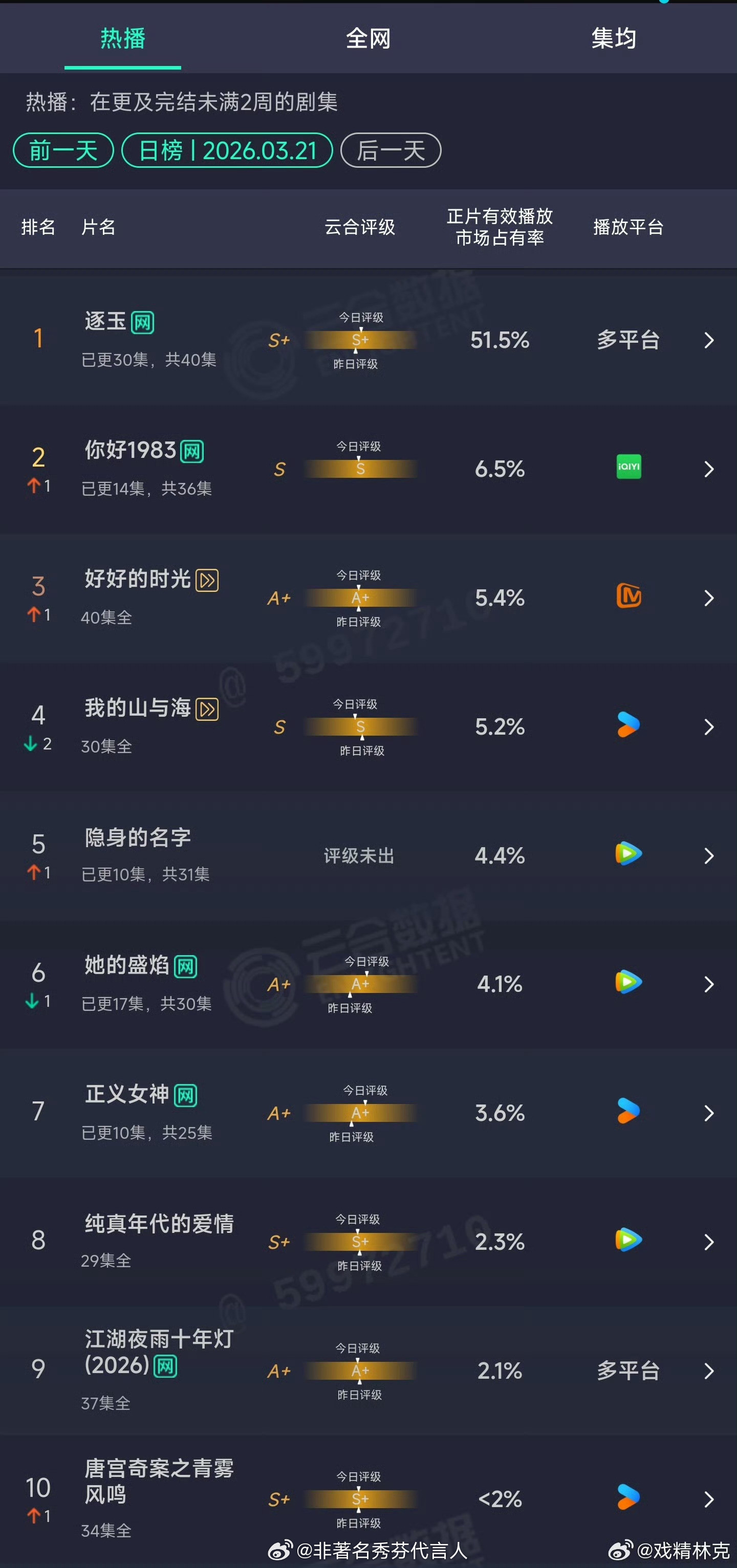 逐玉云合51.5%这数据也太猛了！《逐玉》云合市占率直接干到51%——这意味着全
