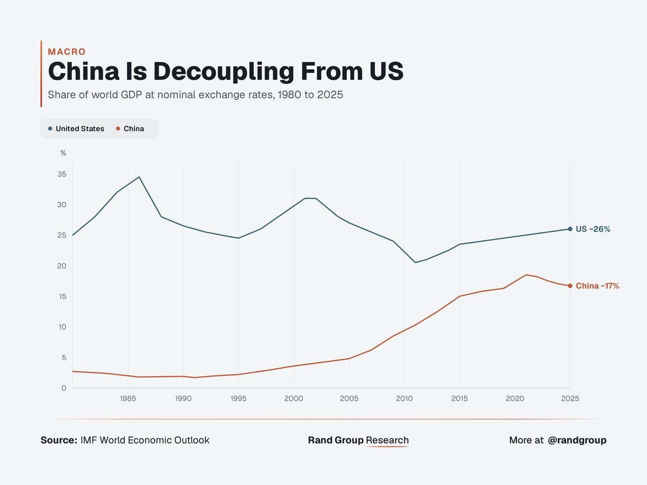 一张图，横跨半个世纪，展示了中国GDP漫长的追赶之路。图片里是中美两国各