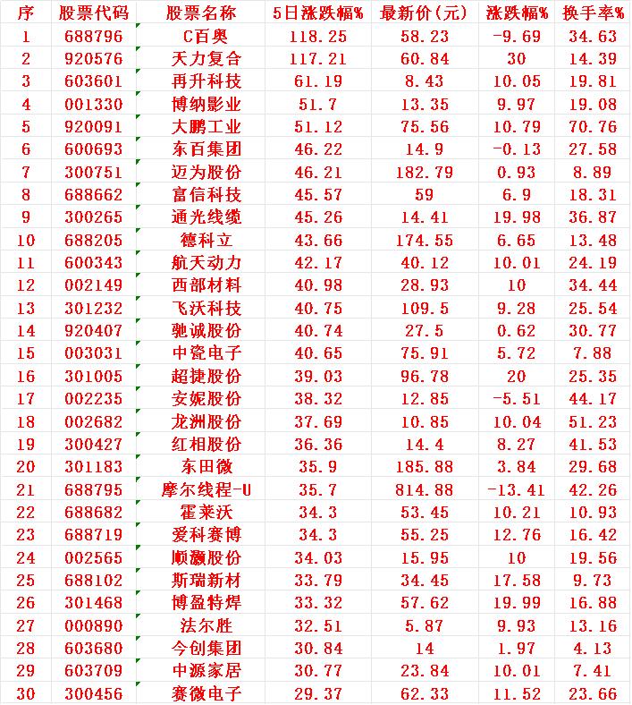 本周，整个市场“涨幅最多”的30名单汇总一览！C百奥：5日涨跌幅+118.