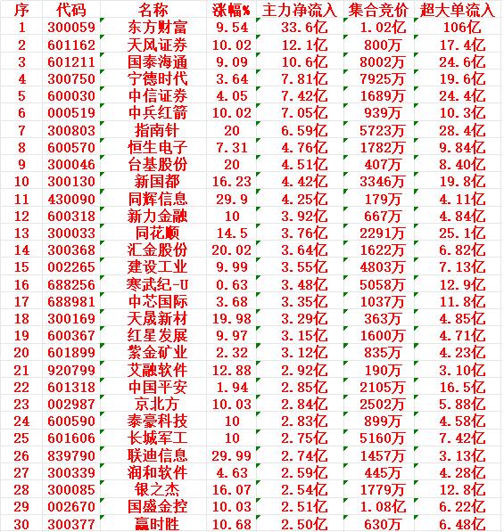 6月25日收盘，主力资金“大幅买入”的100强：6月25日收盘，主力资金“大幅