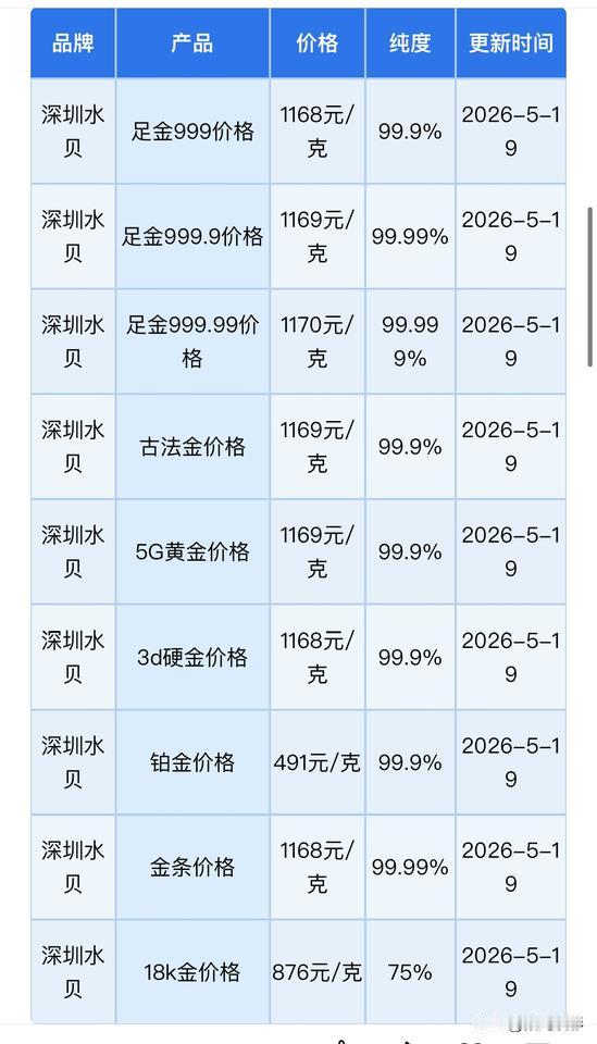 深圳水贝黄金、铂金报价多少钱一克？黄金，白银回收报价为多少钱一克？以及贵金属行情