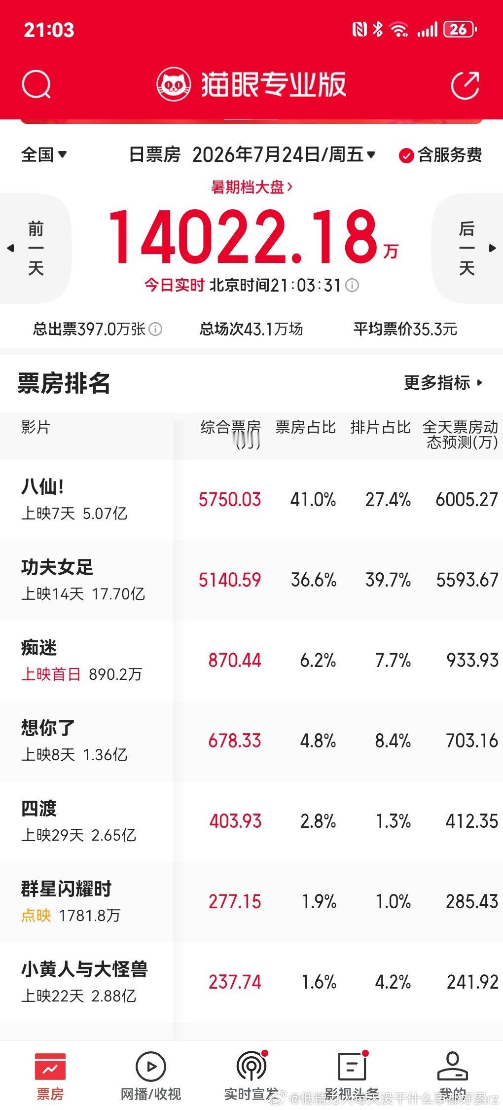 八仙依旧正挂着快14个点啊如果从周二开始能够正常按照票房占比来调整排片，首先想