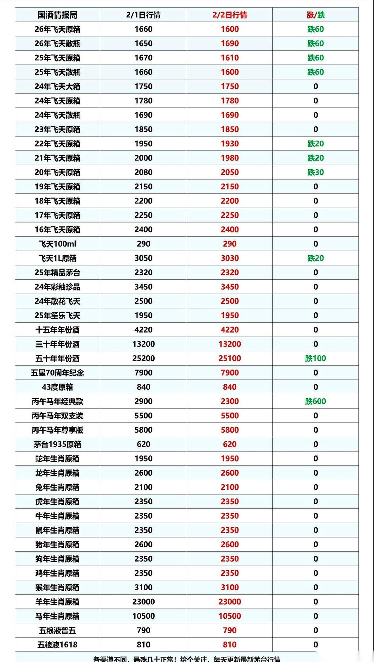马年生肖茅台，今天这一下，有点猛。一瓶，就一瓶，早上睁眼到晚上闭眼，直接少了6