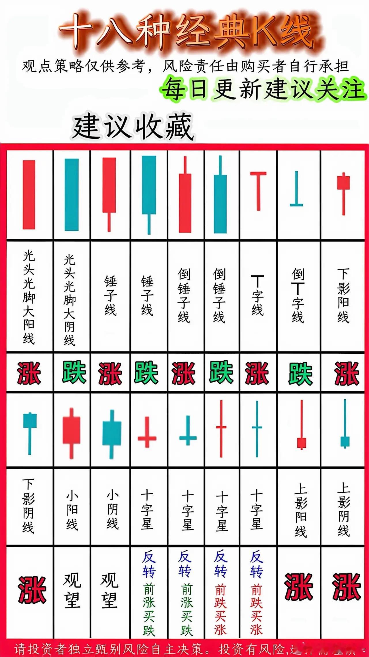 很多人问莎莎k该怎么看，今天晚上莎莎就给大家把十八种经典K线做部有做成图，还有对