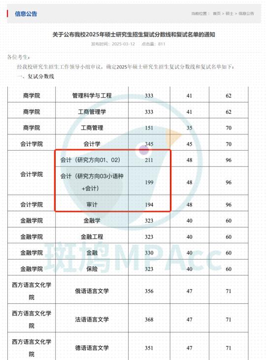 暴跌！广外复试线公布！比去年降了28分