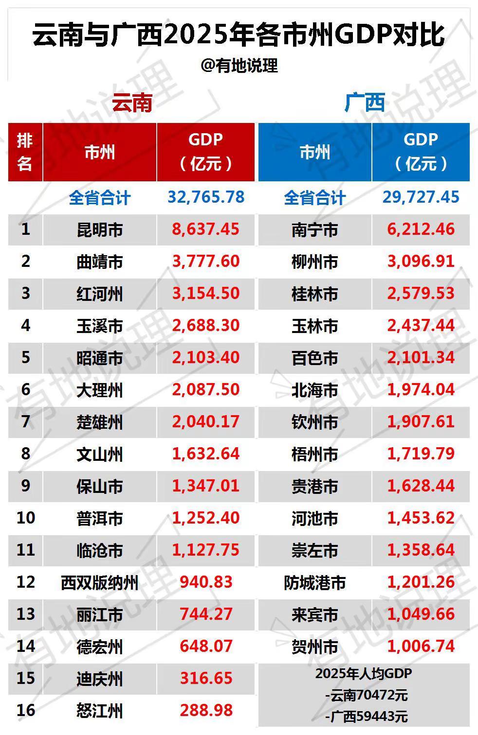 云南与广西2025年各市州GDP对比。广西地级市gdp
